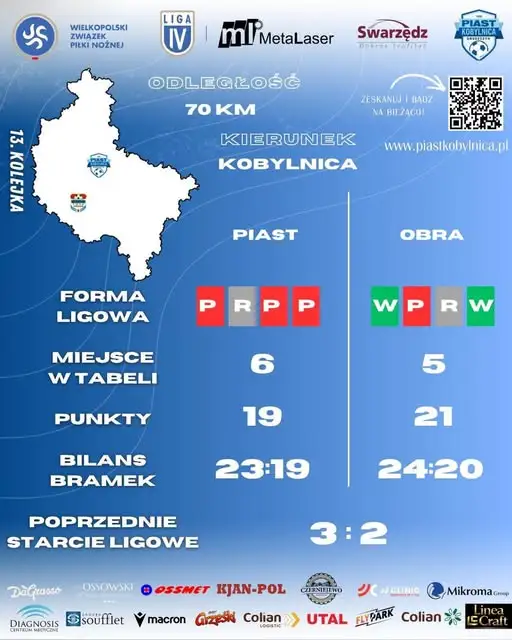 Piast Kobylnica zmierzy się z Obrą Kościan w 13. kolejce IV ligi